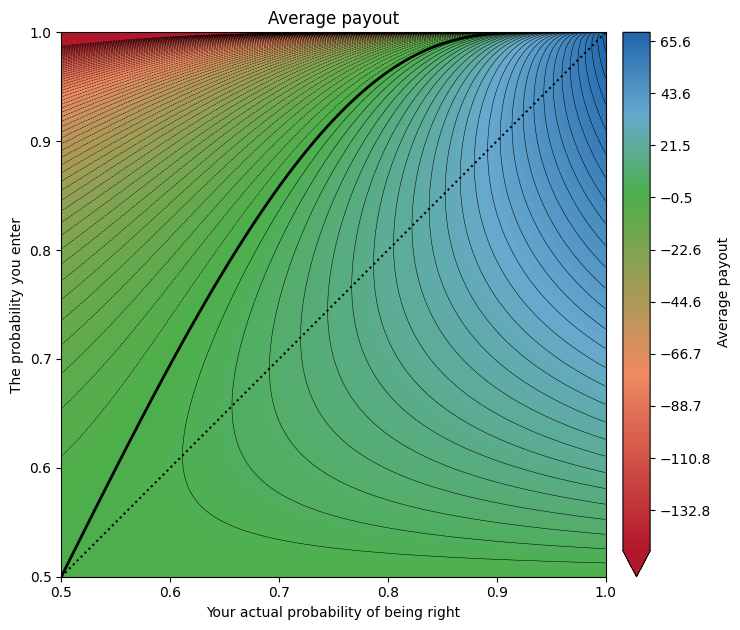 Konturplot over gennemsnitlig gevinst som funktion af faktisk chance for at have ret og angivet sandsynlighed